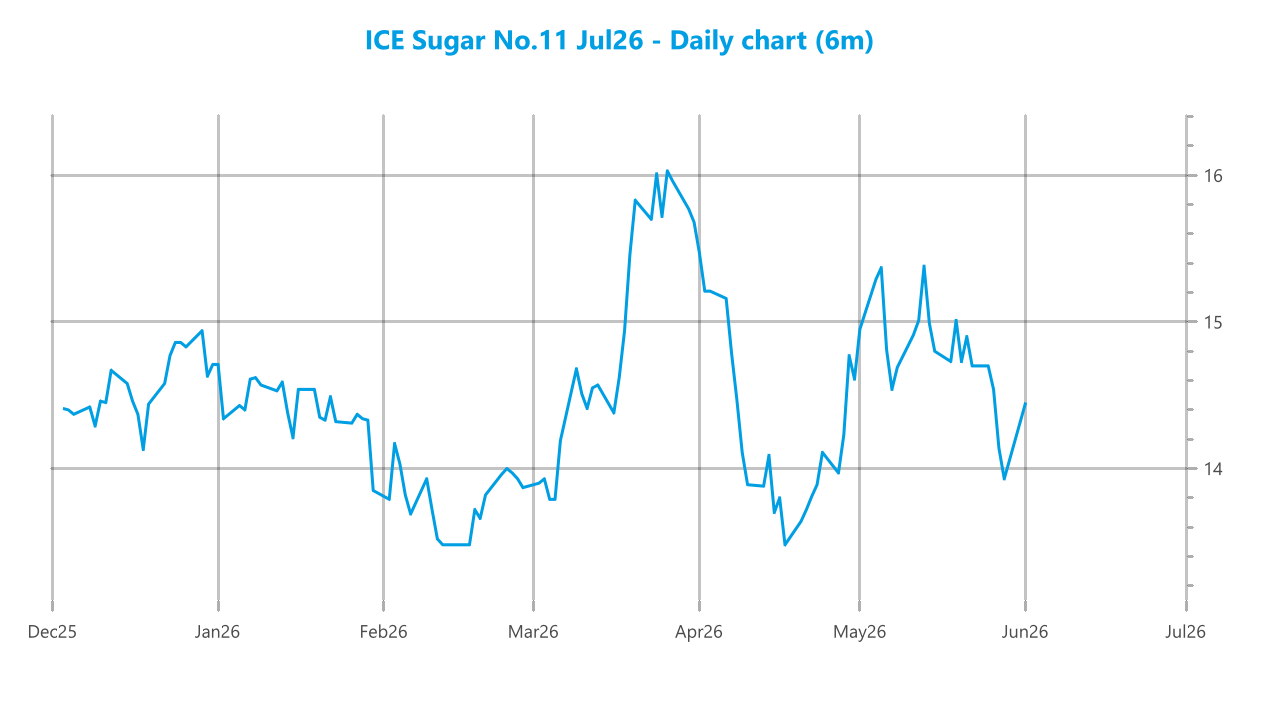 Market chart asset