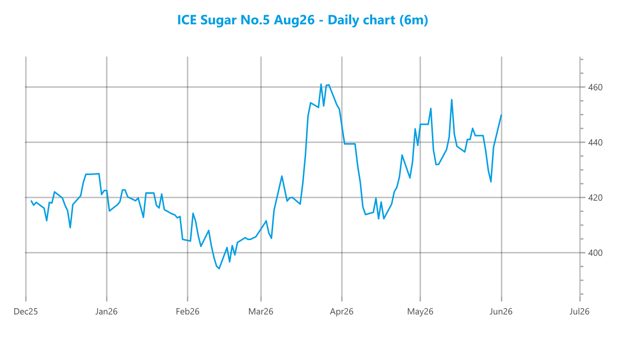 Market chart asset