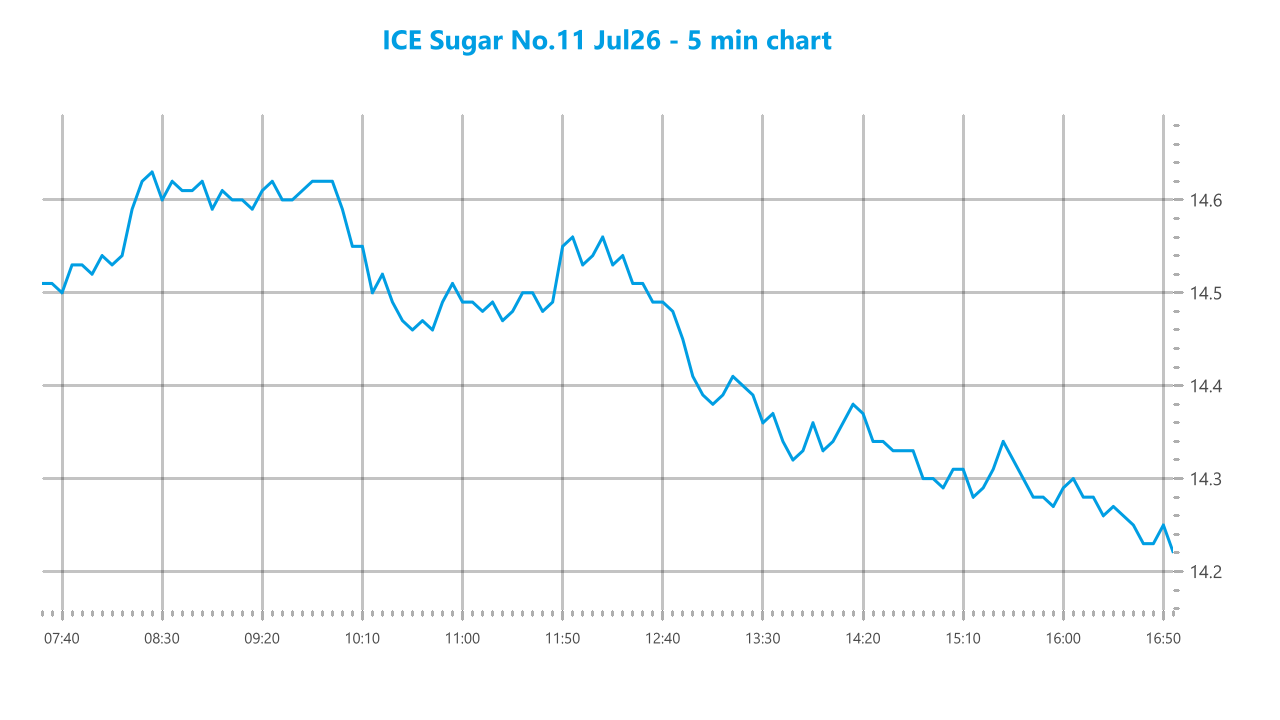 Market chart asset