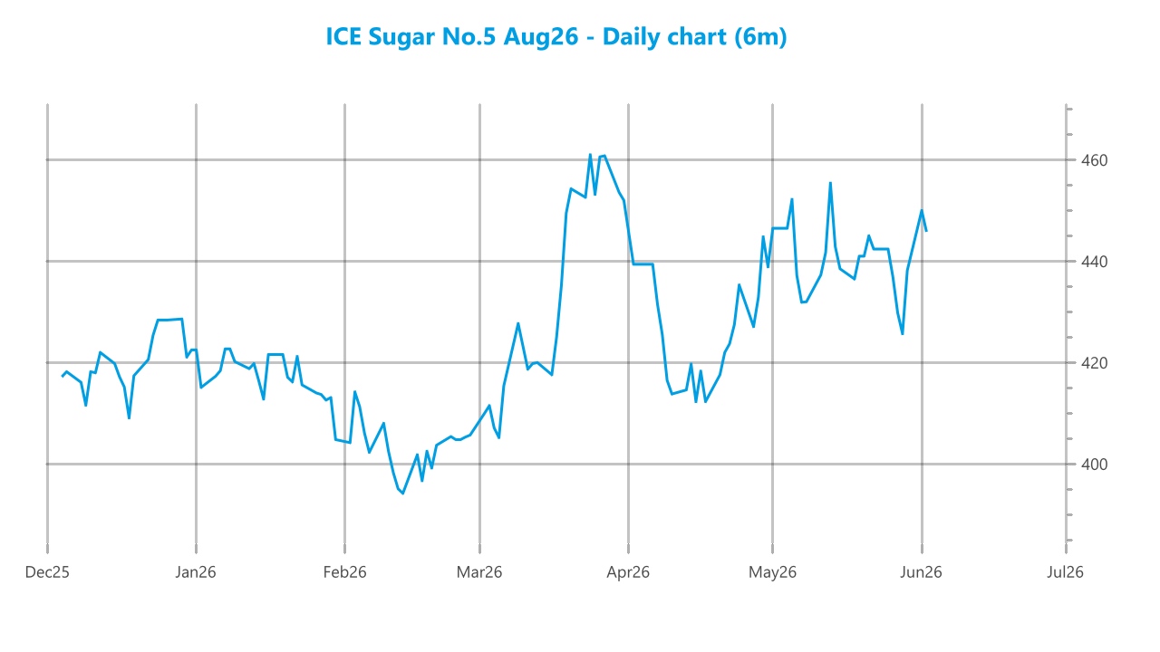 Market chart asset
