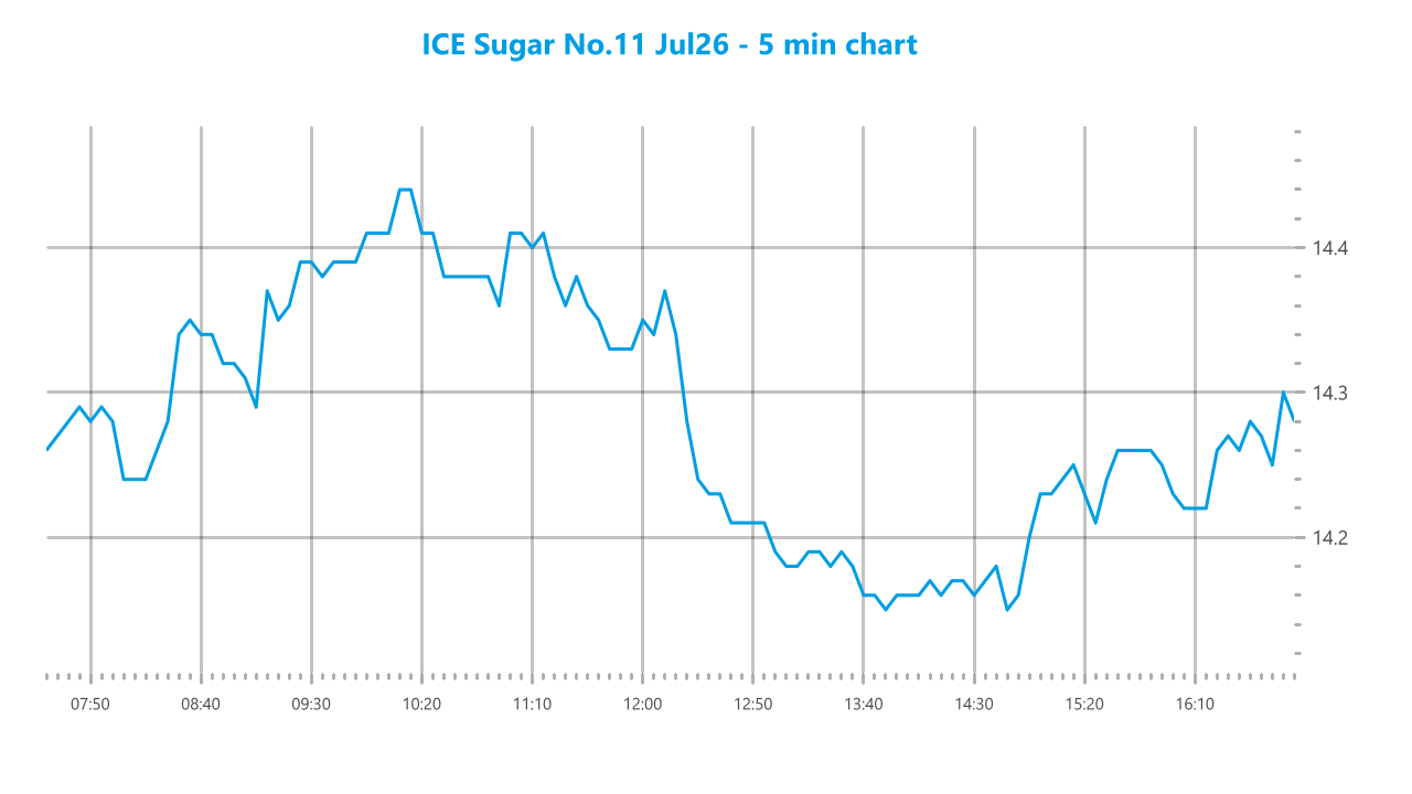 Market chart asset