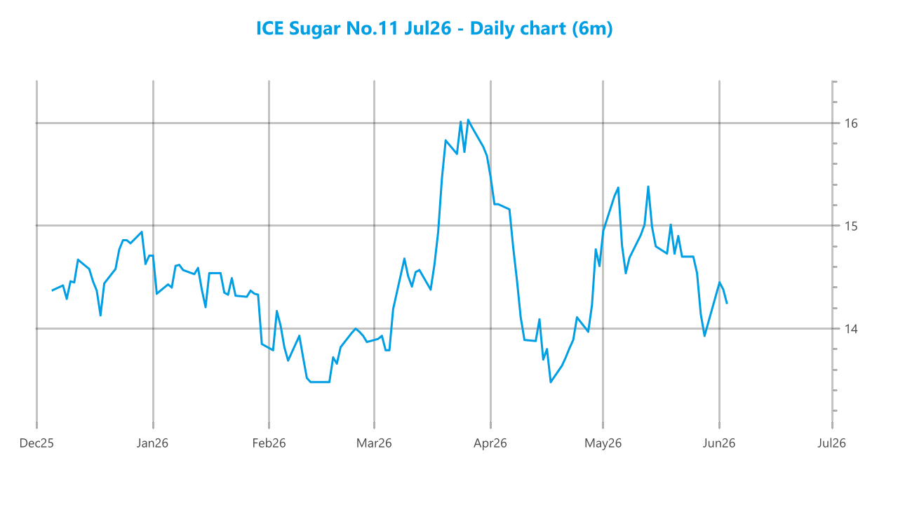 Market chart asset