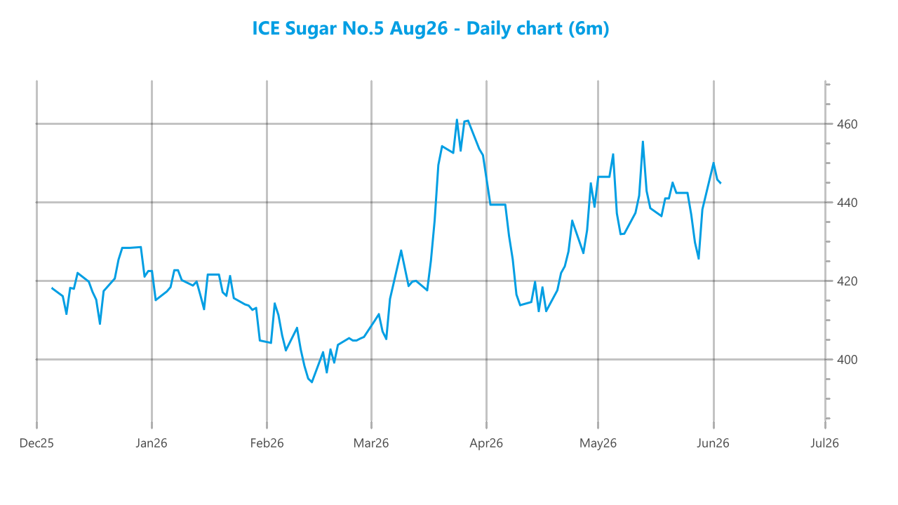 Market chart asset