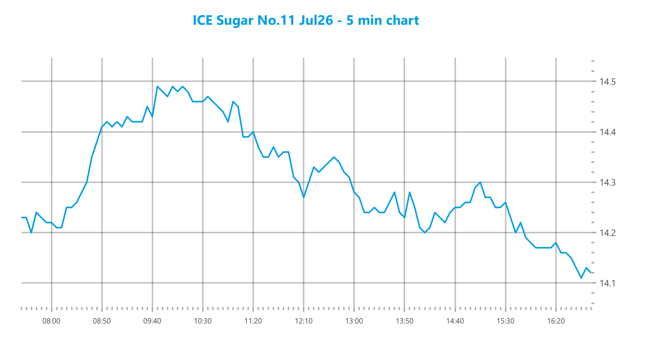 Market chart asset