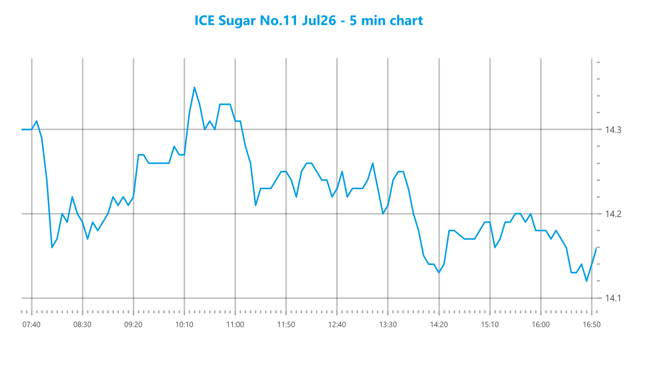 Market chart asset
