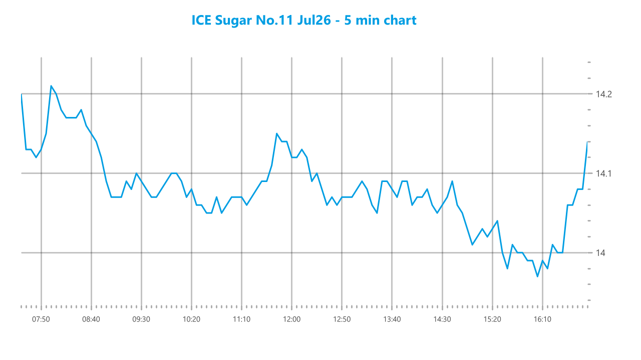 Market chart asset