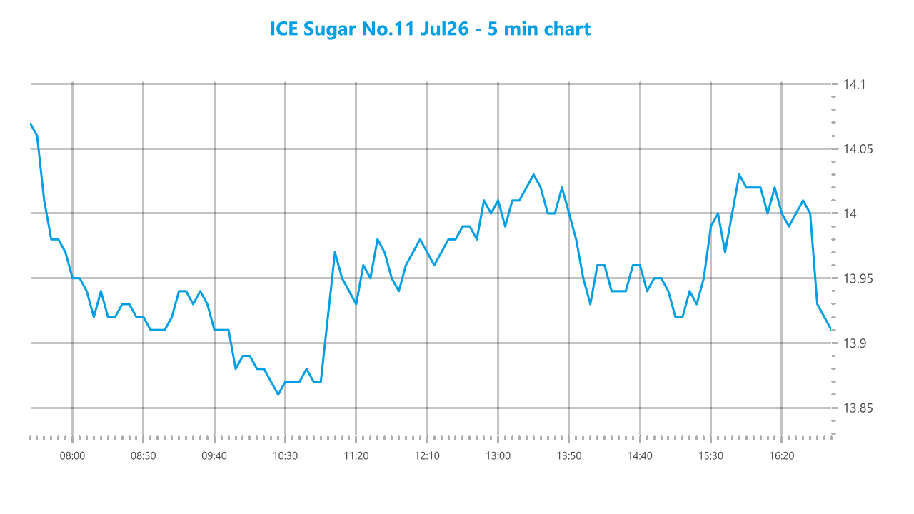 Market chart asset