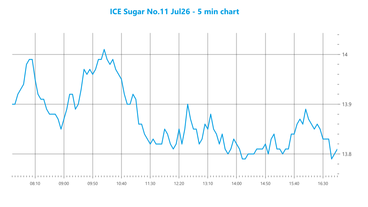 Market chart asset