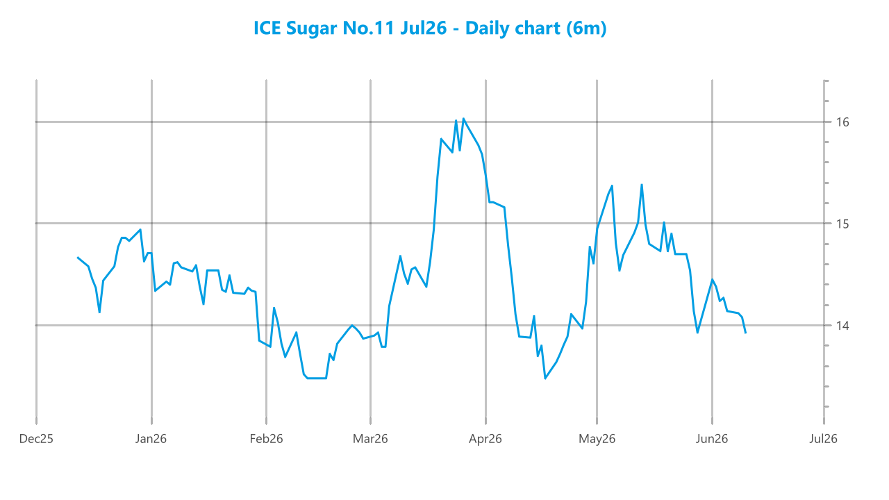Market chart asset