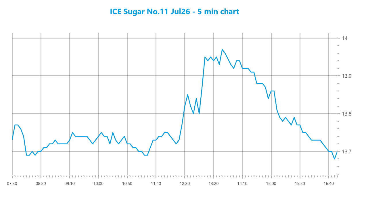 Market chart asset