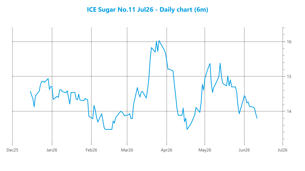 Market chart asset