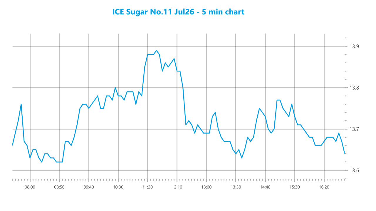 Market chart asset