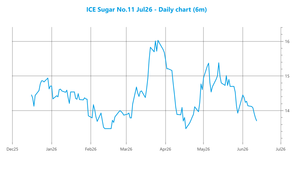 Market chart asset
