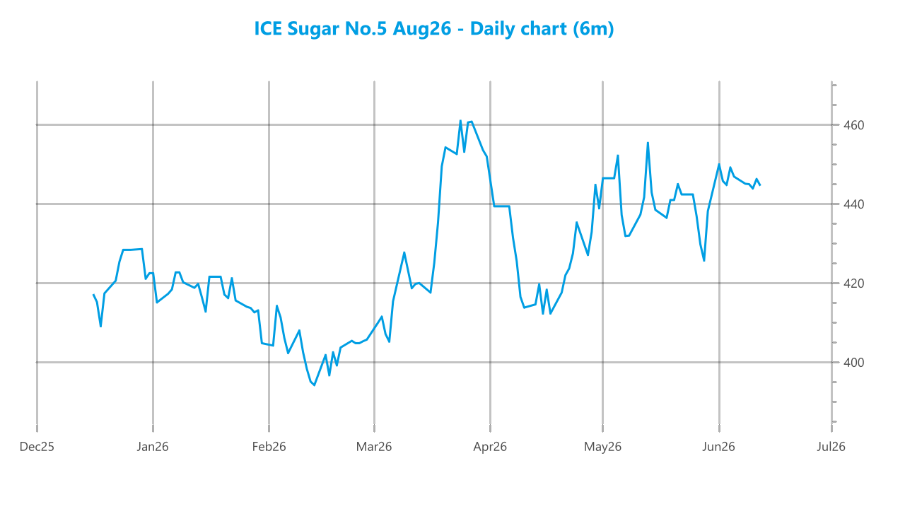 Market chart asset