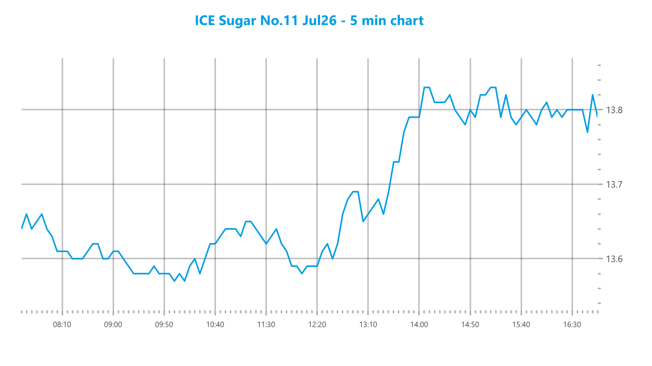 Market chart asset