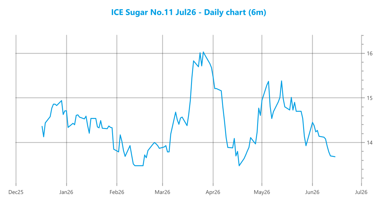 Market chart asset