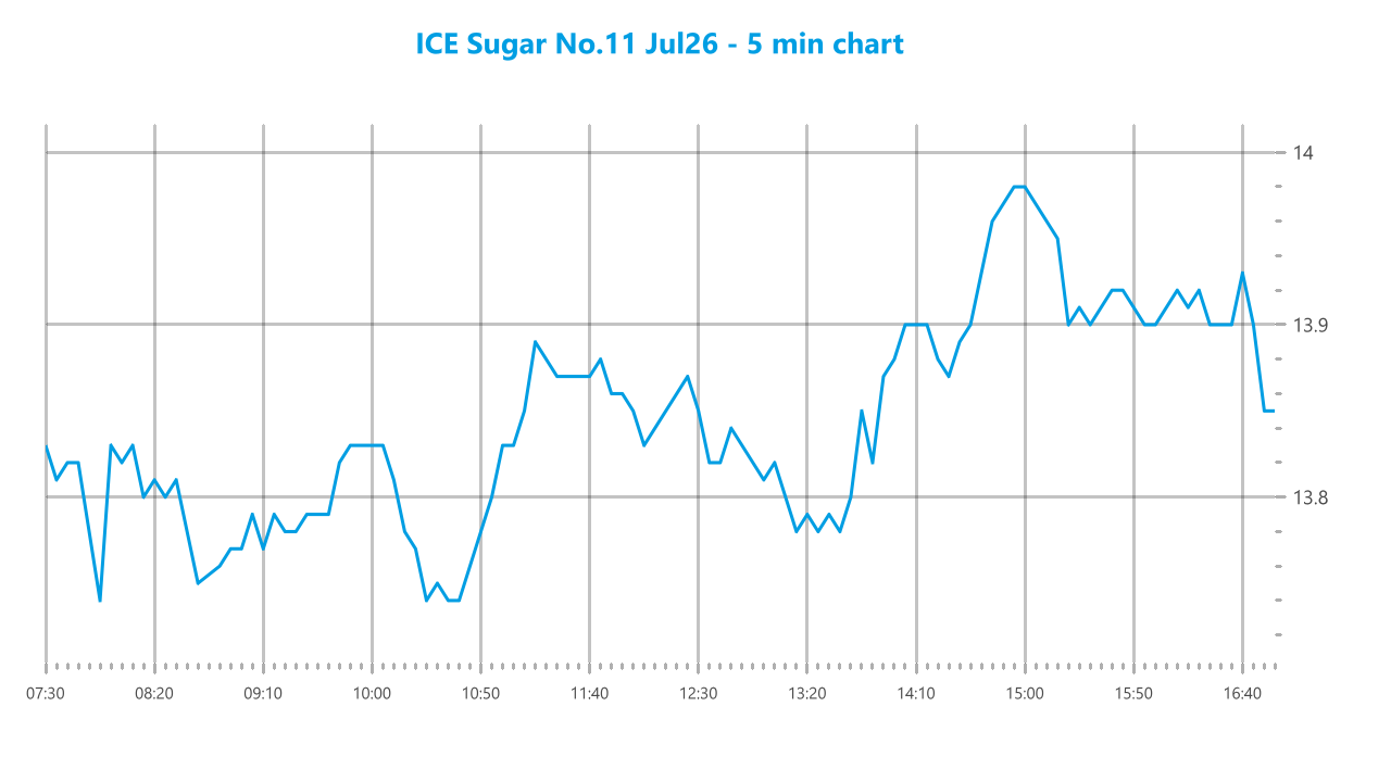 Market chart asset