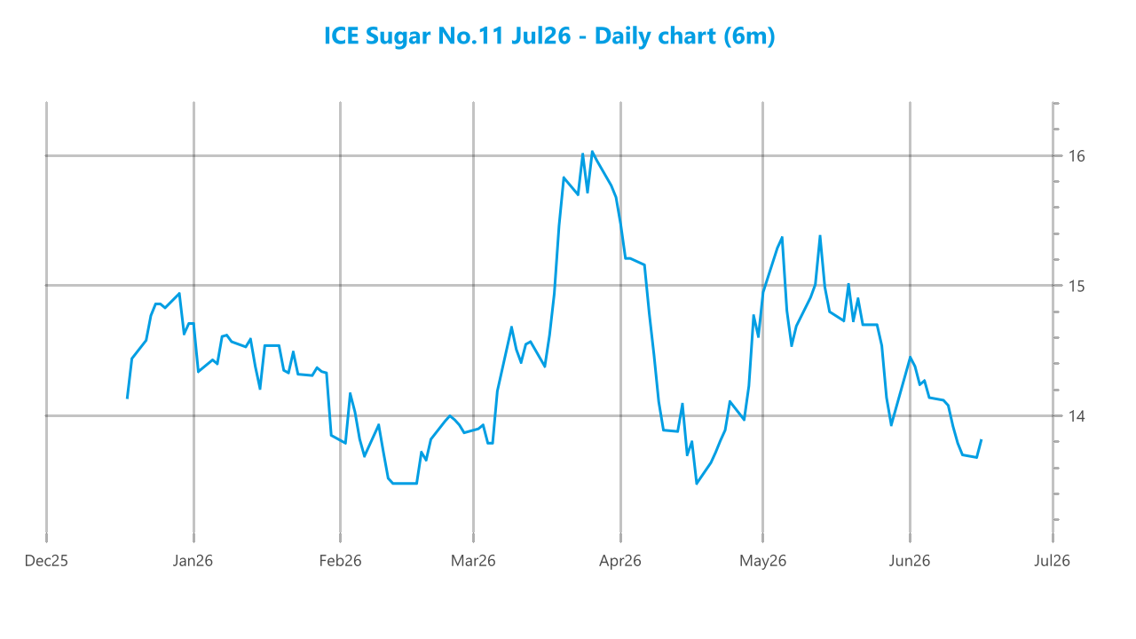 Market chart asset