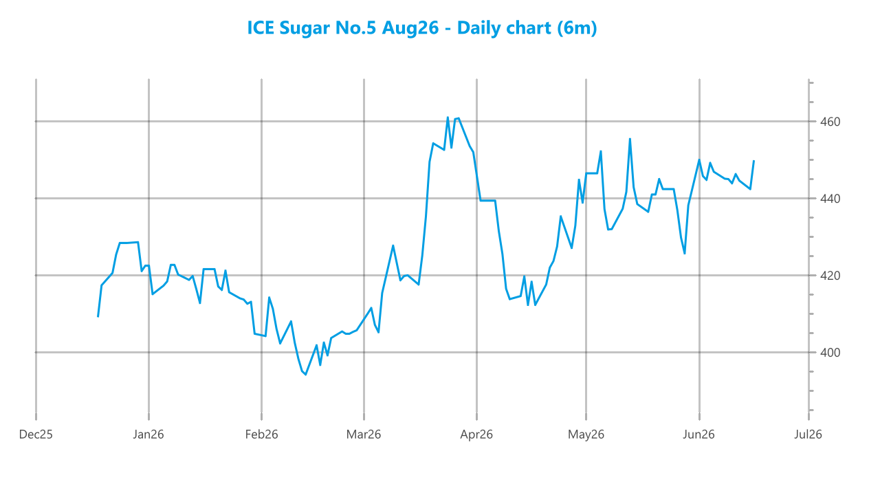 Market chart asset