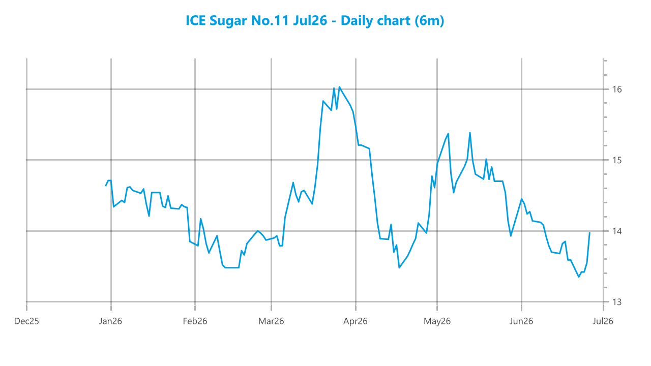 Market chart asset