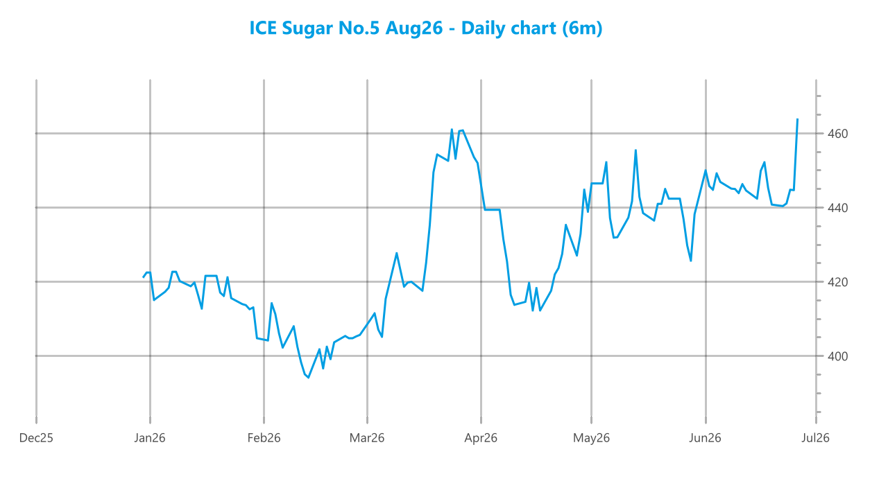 Market chart asset