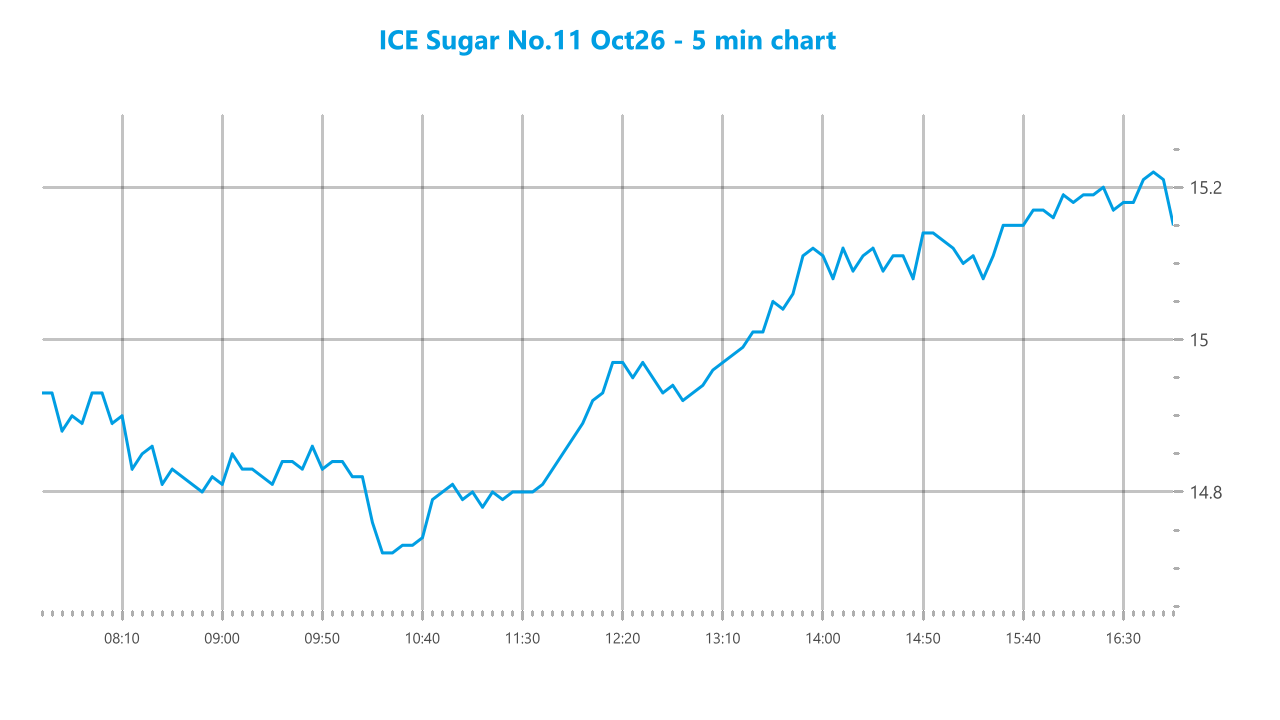 Market chart asset