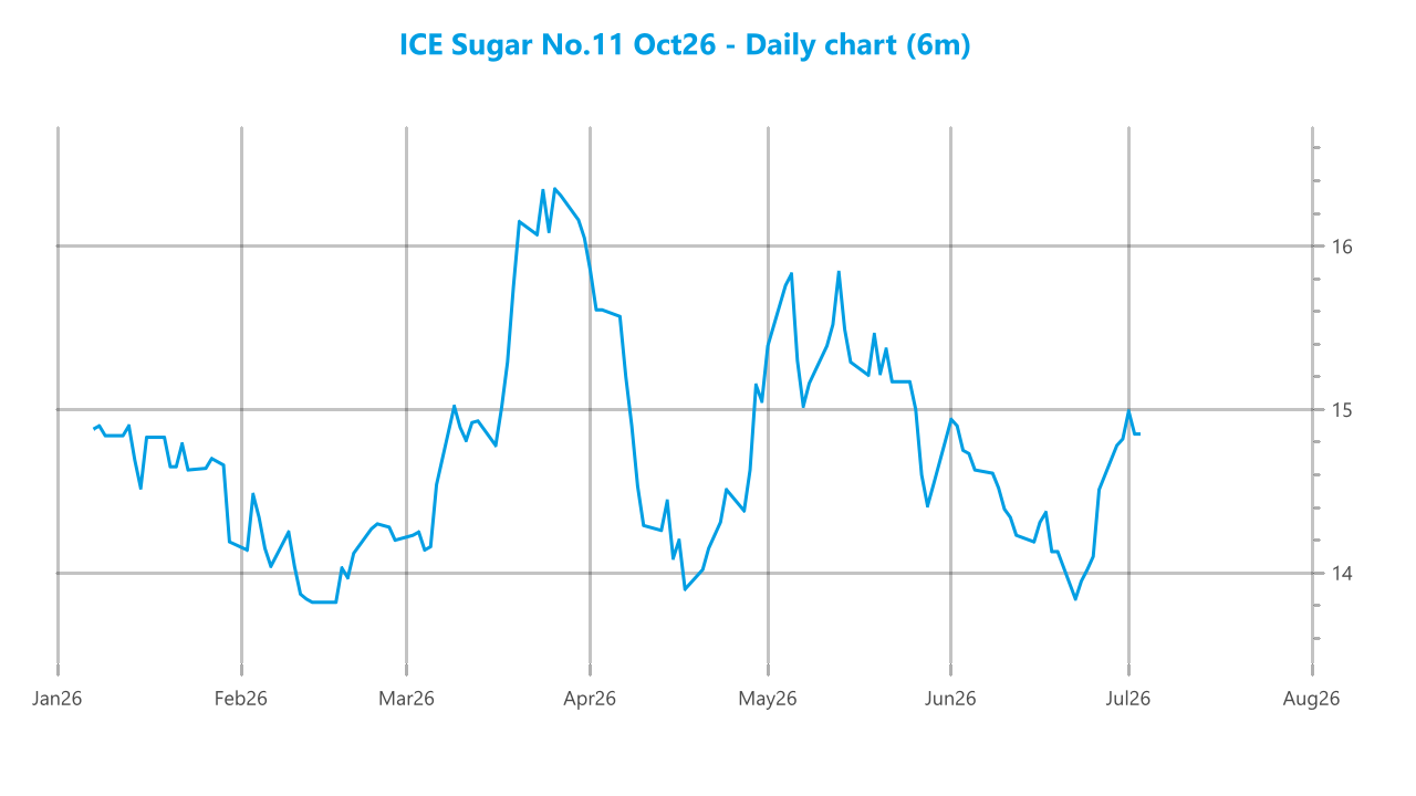 Market chart asset