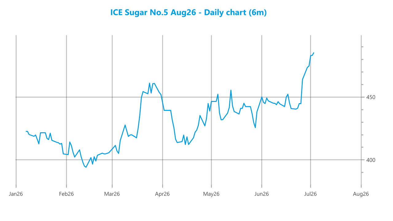 Market chart asset