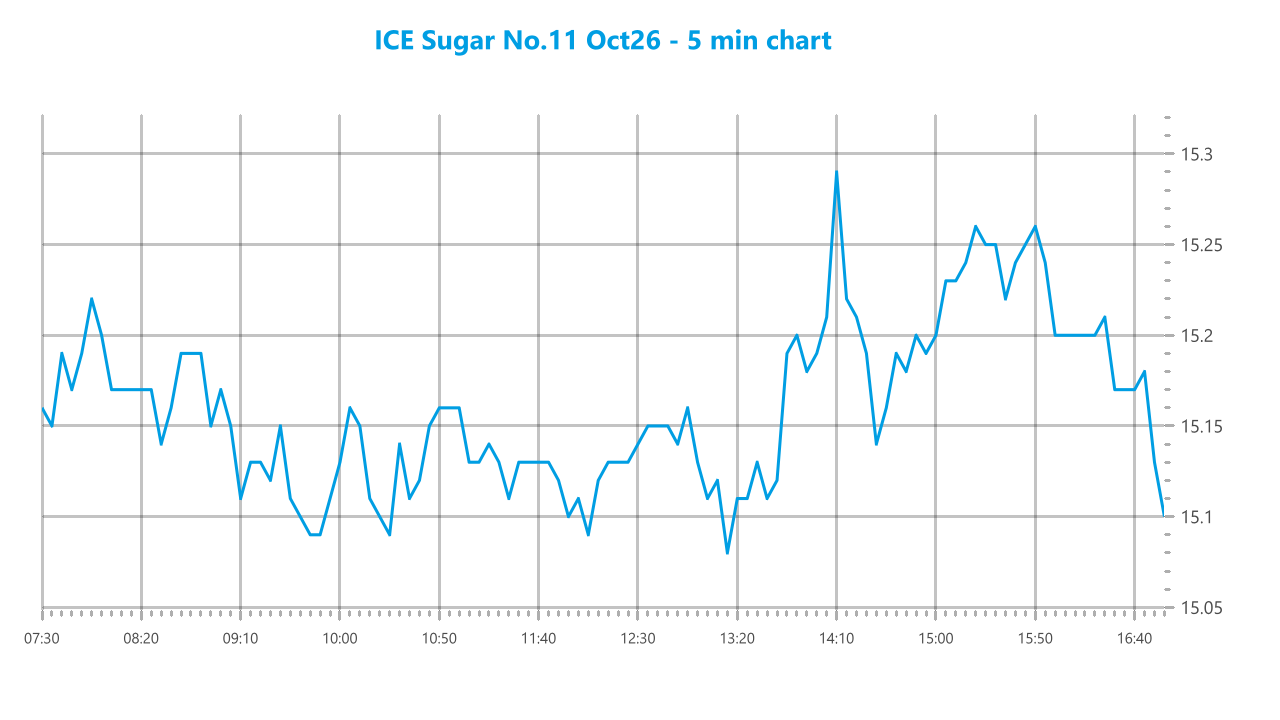 Market chart asset