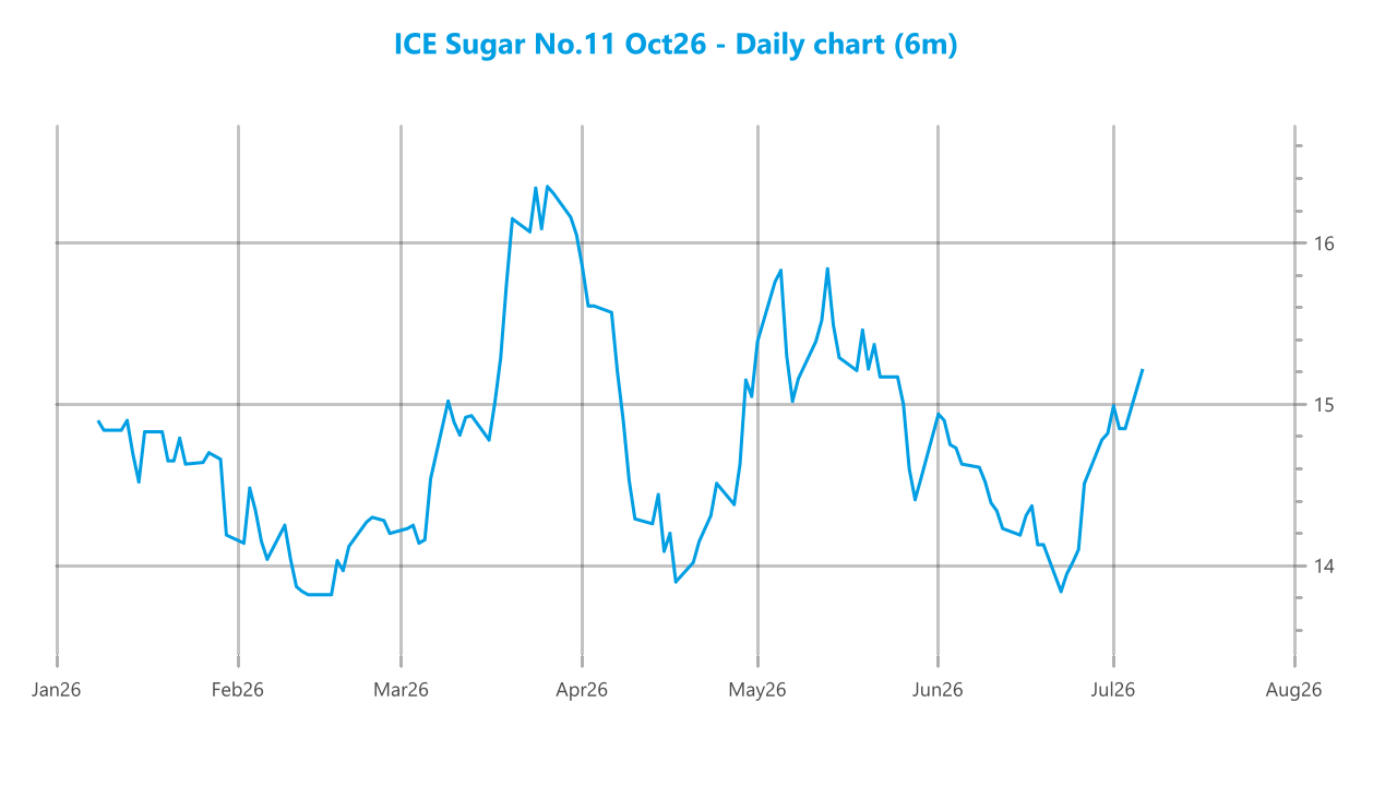 Market chart asset