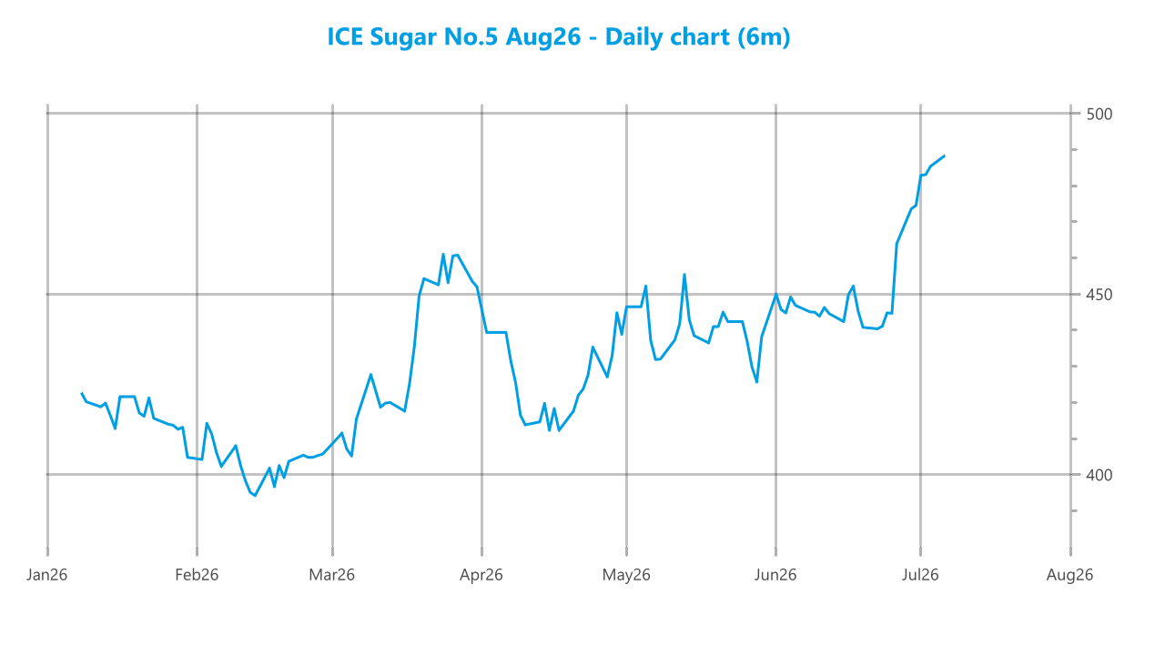 Market chart asset