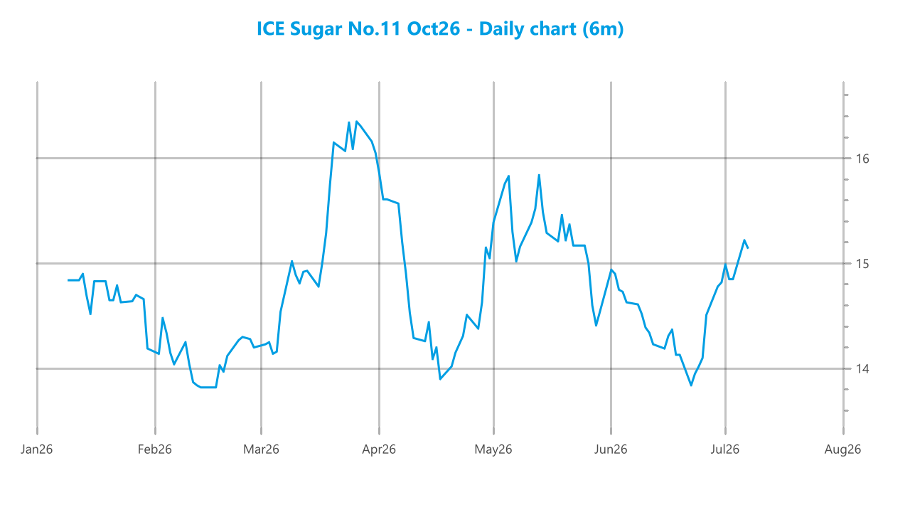 Market chart asset