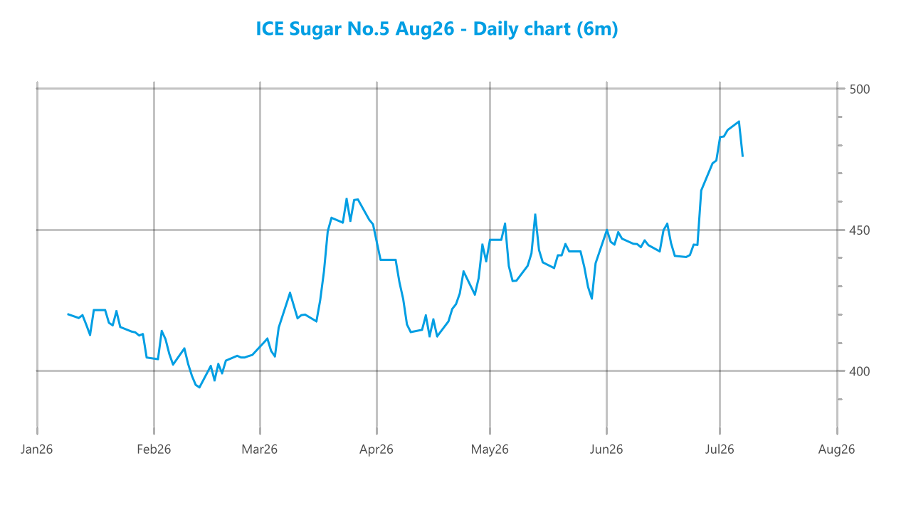 Market chart asset