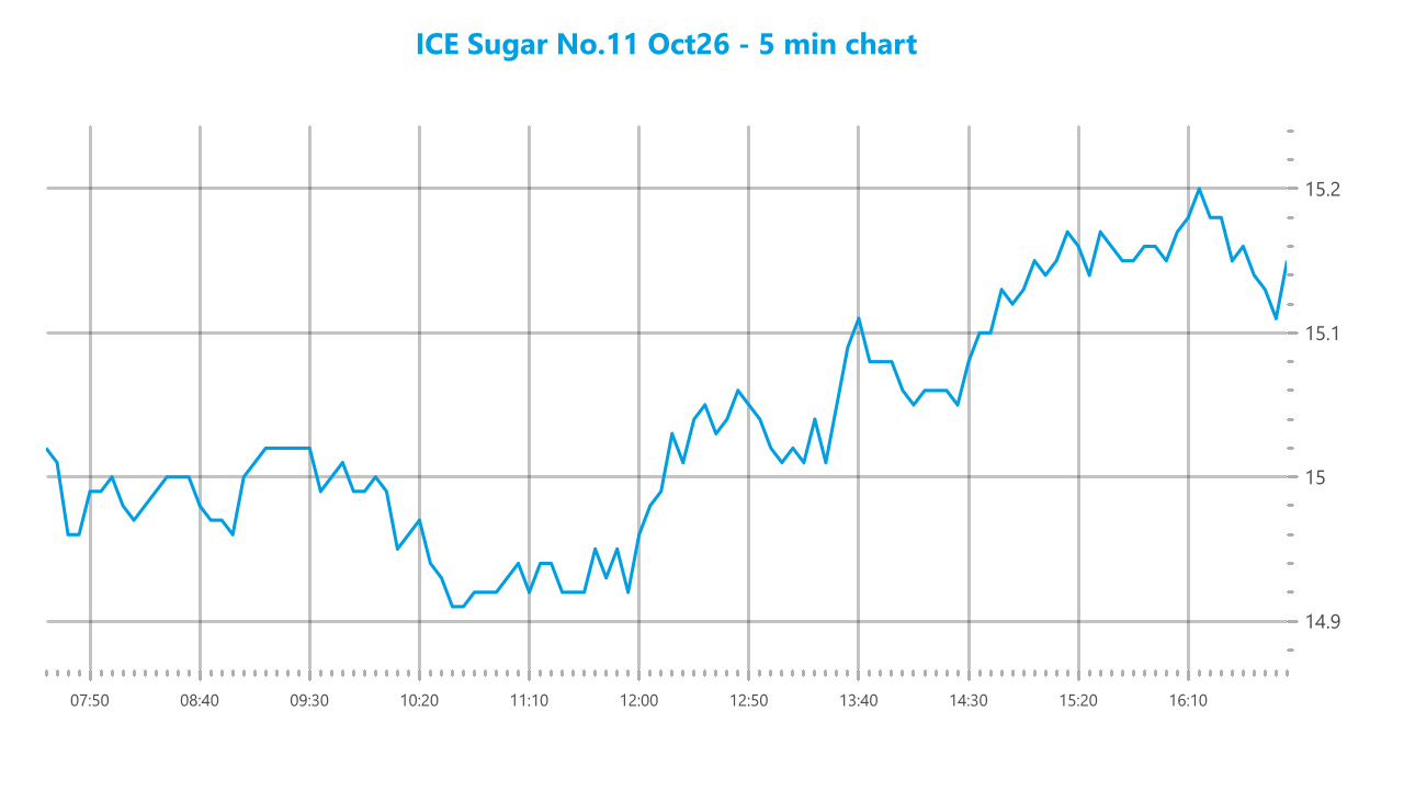 Market chart asset