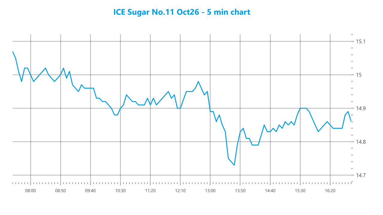 Market chart asset