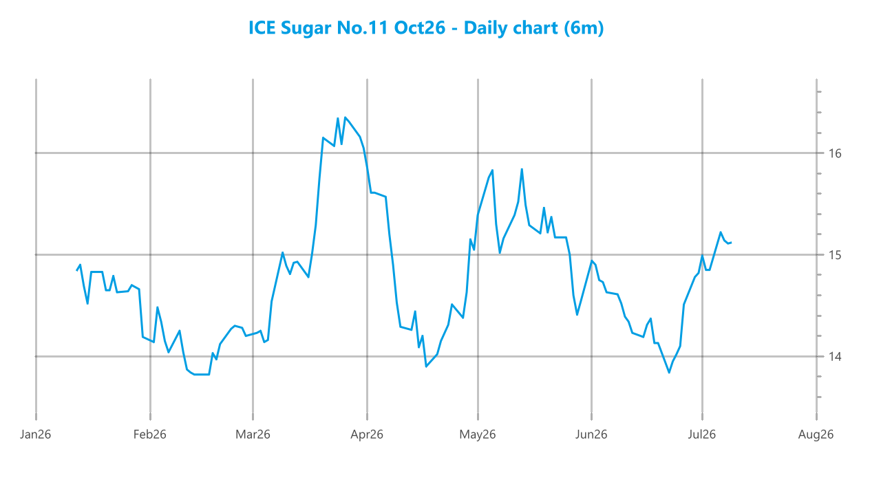 Market chart asset