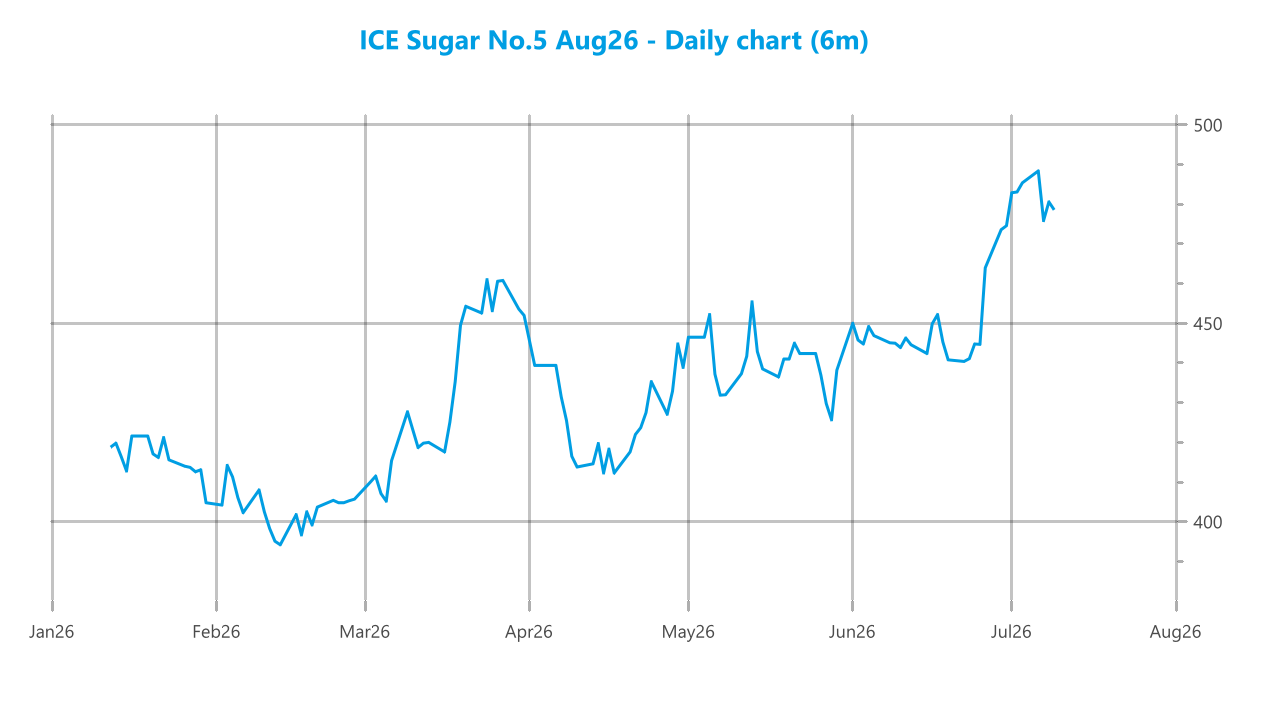 Market chart asset