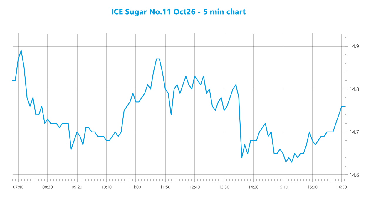Market chart asset