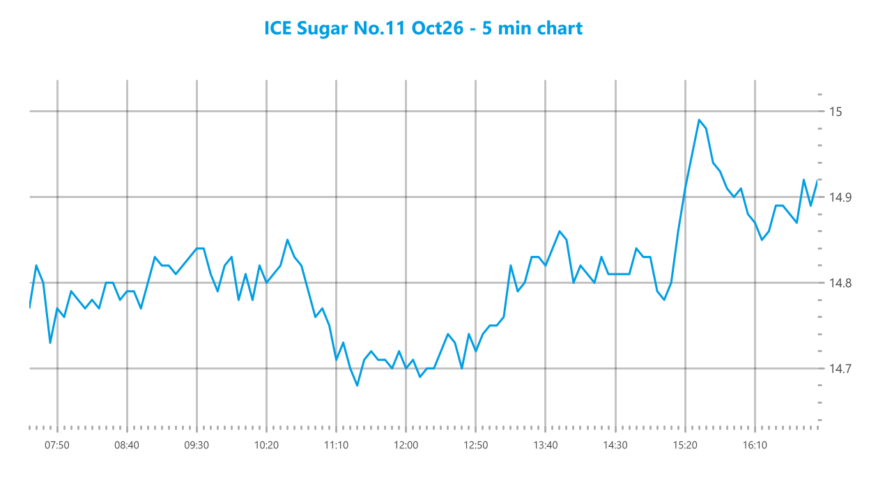 Market chart asset
