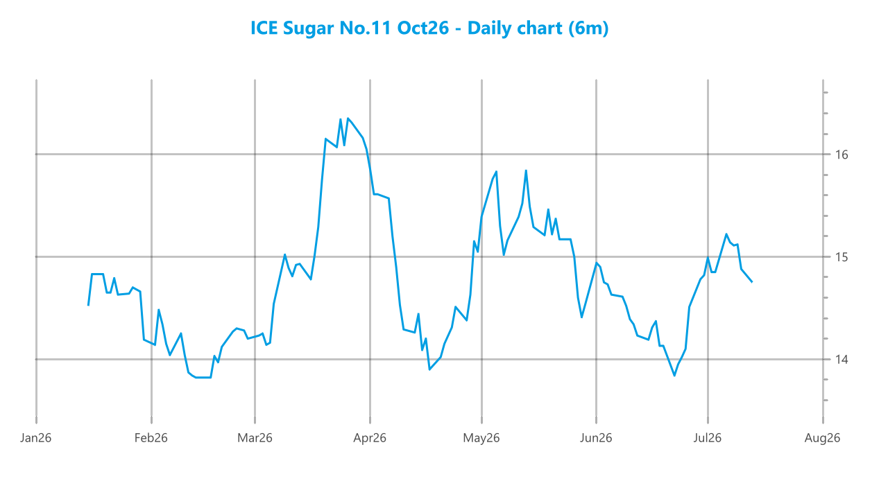 Market chart asset