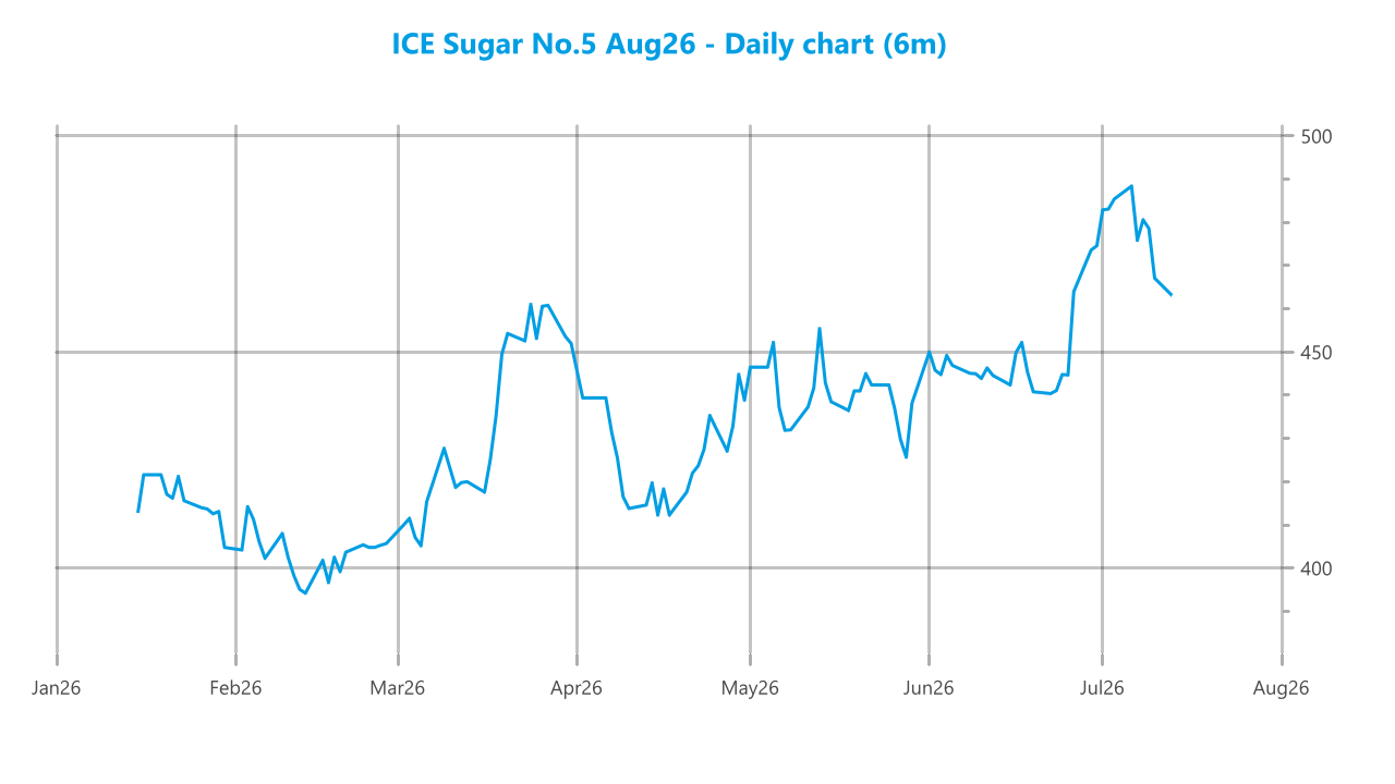 Market chart asset
