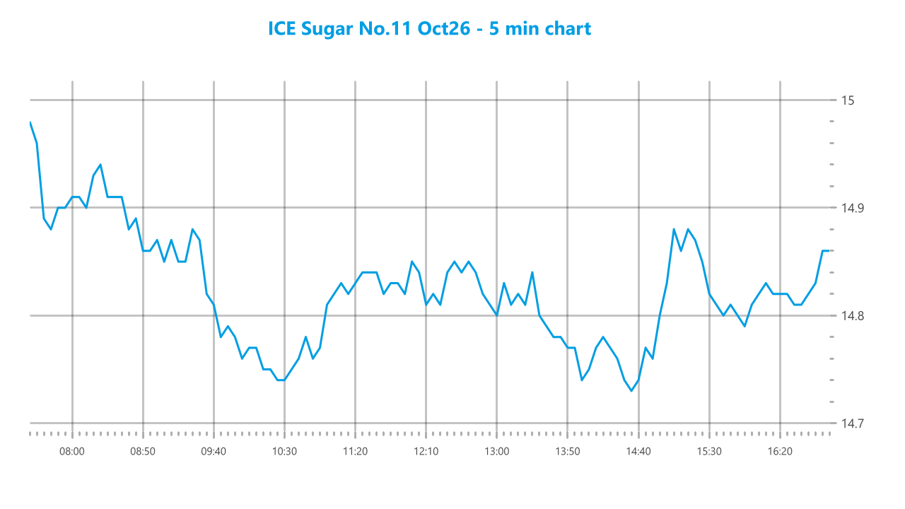 Market chart asset