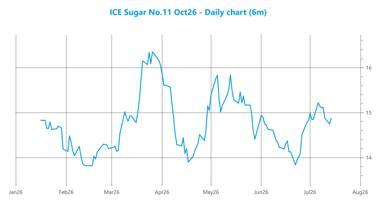 Market chart asset