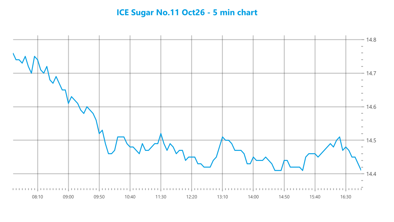 Market chart asset