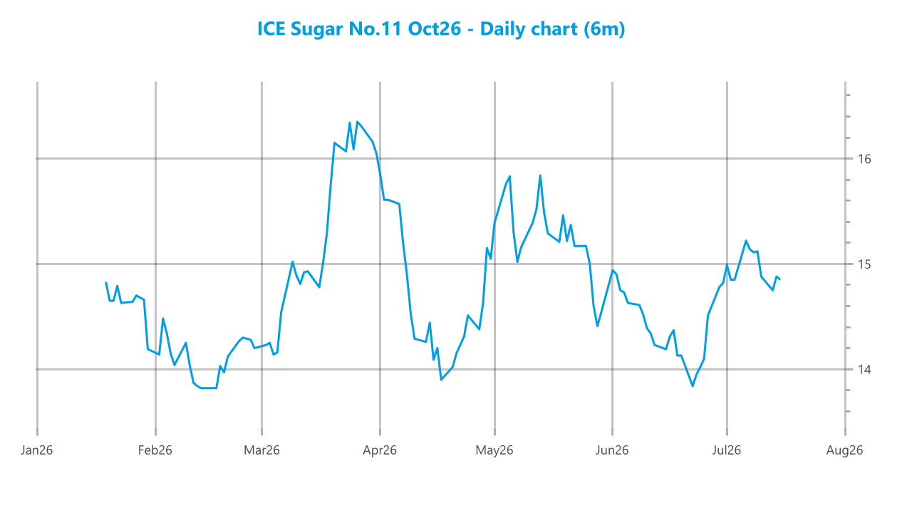 Market chart asset