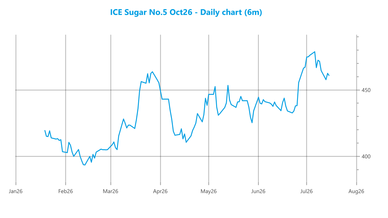Market chart asset