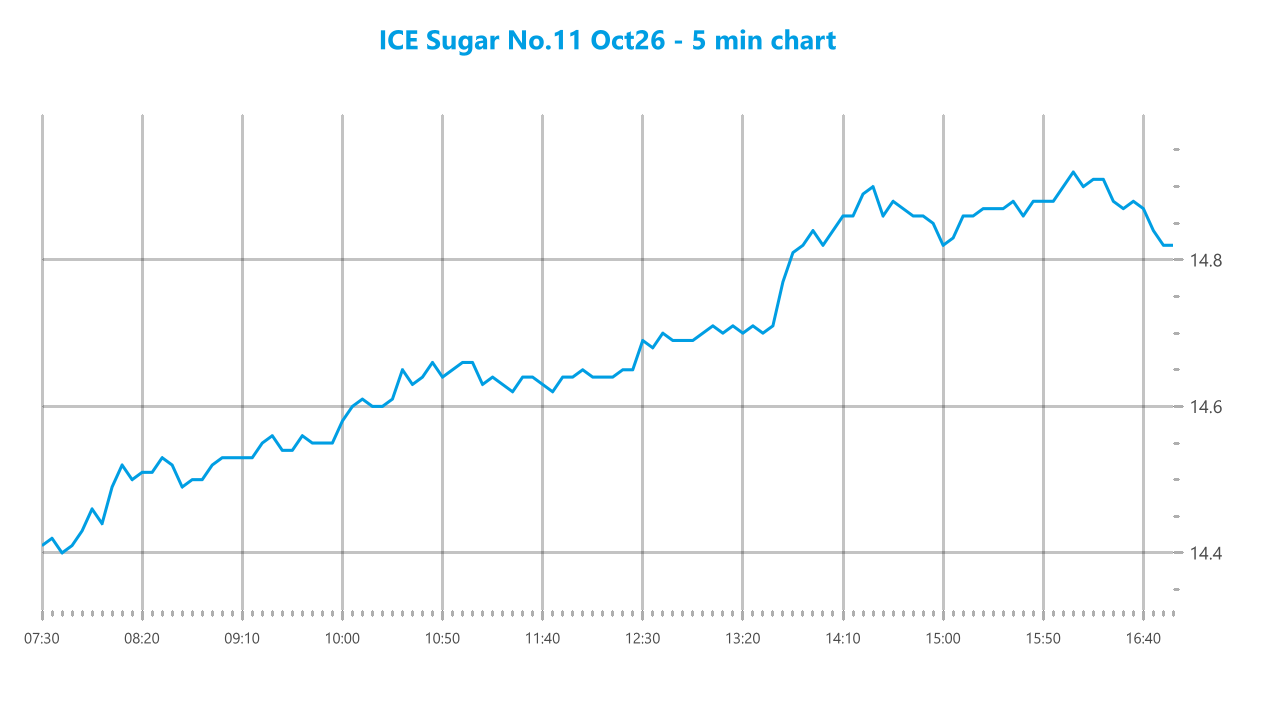 Market chart asset
