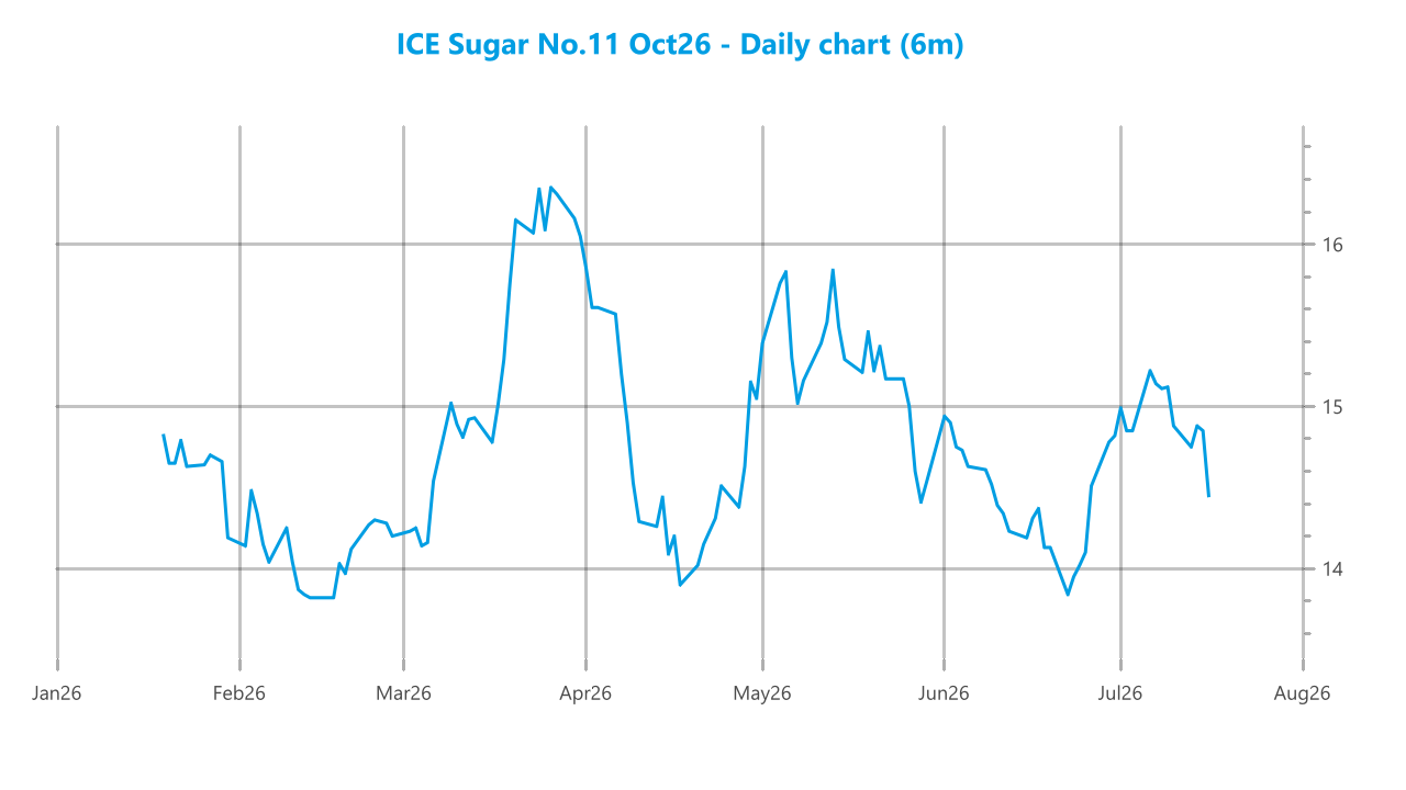 Market chart asset