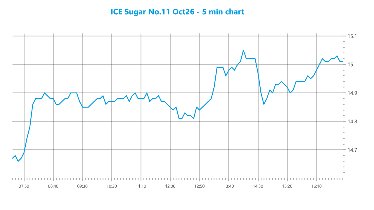 Market chart asset