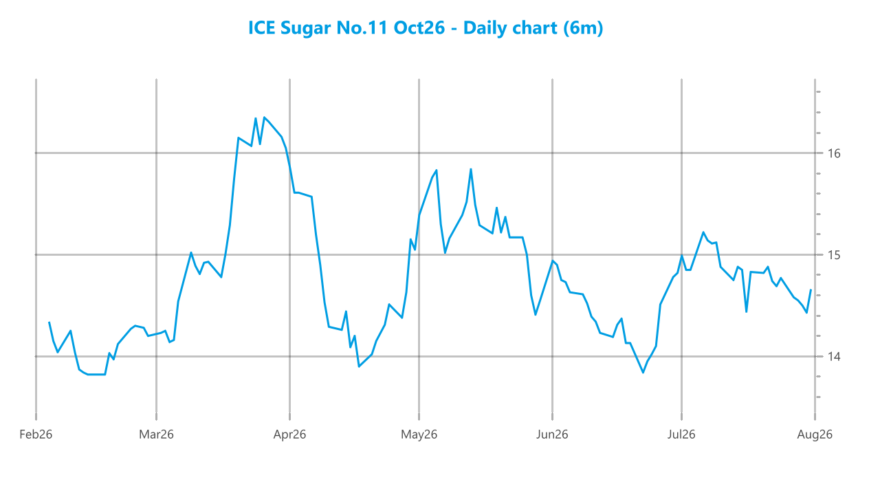 Market chart asset